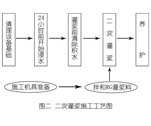 湘乡灌浆料施工工艺—文字完整版